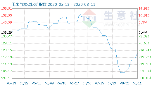 8月11日玉米與雞蛋比價指數圖