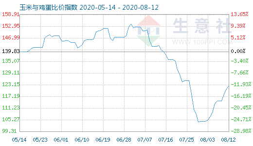 8月12日玉米與雞蛋比價指數圖