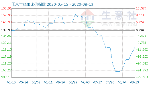 8月13日玉米與雞蛋比價指數圖