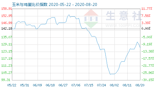 8月20日玉米與雞蛋比價(jià)指數(shù)圖