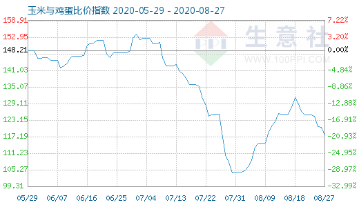 8月27日玉米與雞蛋比價指數圖