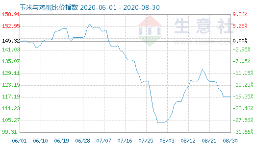 8月30日玉米與雞蛋比價指數圖