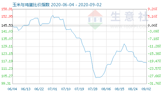 9月2日玉米與雞蛋比價指數(shù)圖