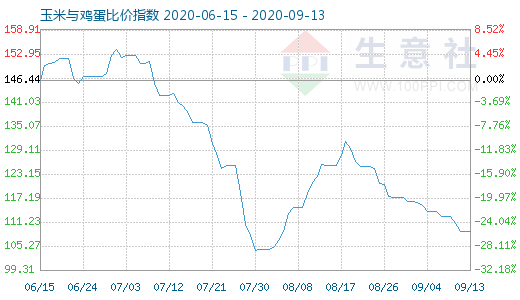 9月13日玉米與雞蛋比價指數圖