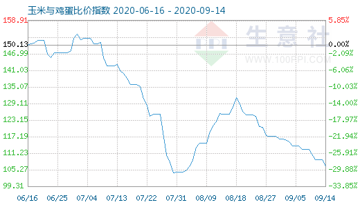 9月14日玉米與雞蛋比價(jià)指數(shù)圖