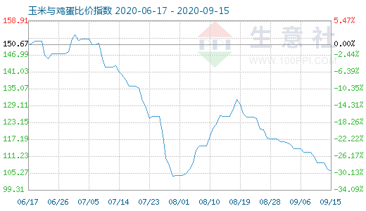 9月15日玉米與雞蛋比價(jià)指數(shù)圖
