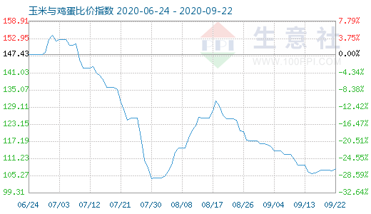 9月22日玉米與雞蛋比價(jià)指數(shù)圖