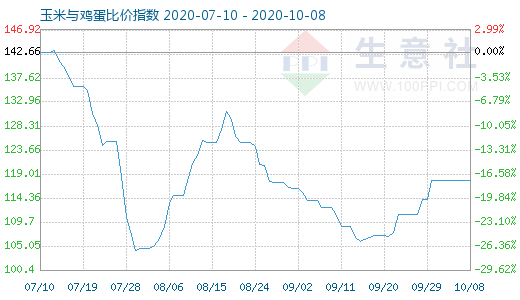 10月8日玉米與雞蛋比價指數(shù)圖