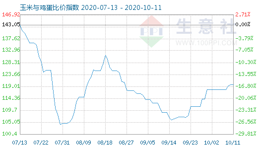 10月11日玉米與雞蛋比價(jià)指數(shù)圖
