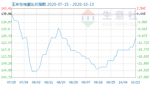 10月13日玉米與雞蛋比價指數圖