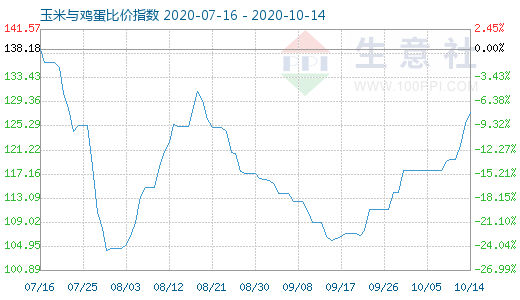 10月14日玉米與雞蛋比價指數圖