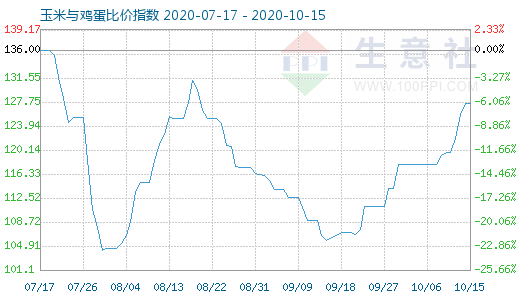 10月15日玉米與雞蛋比價指數圖
