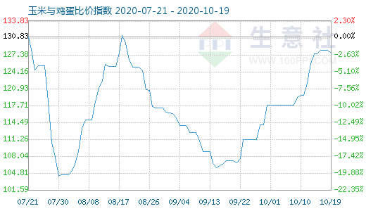 10月19日玉米與雞蛋比價指數(shù)圖