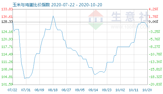 10月20日玉米與雞蛋比價指數圖