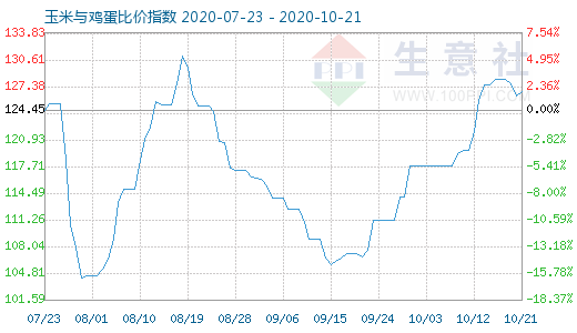 10月21日玉米與雞蛋比價指數圖