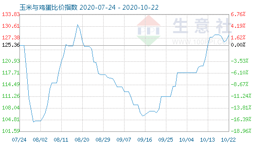 10月22日玉米與雞蛋比價指數圖