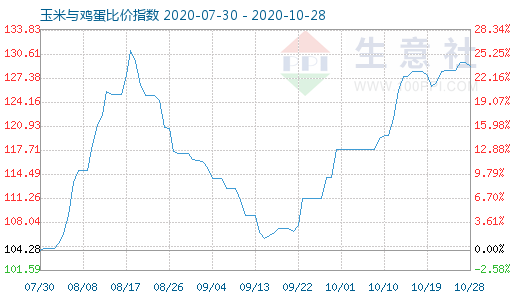 10月28日玉米與雞蛋比價(jià)指數(shù)圖