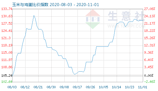 11月1日玉米與雞蛋比價指數圖