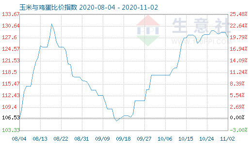 11月2日玉米與雞蛋比價指數(shù)圖