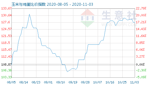 11月3日玉米與雞蛋比價指數圖