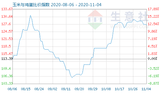 11月4日玉米與雞蛋比價指數圖