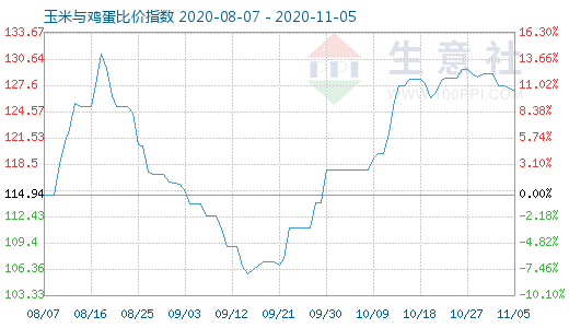 11月5日玉米與雞蛋比價指數圖