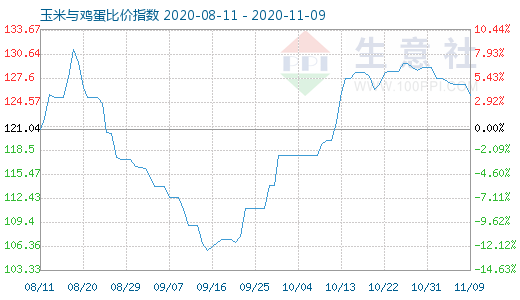11月9日玉米與雞蛋比價指數圖