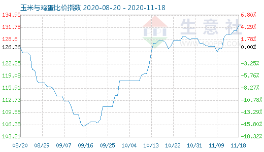 11月18日玉米與雞蛋比價指數圖
