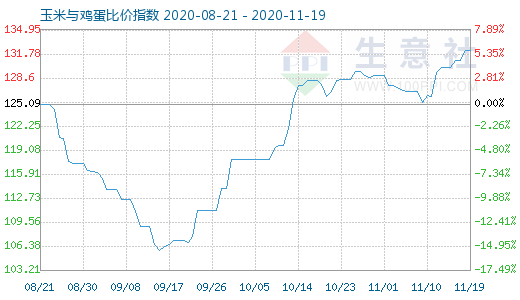 11月19日玉米與雞蛋比價指數(shù)圖