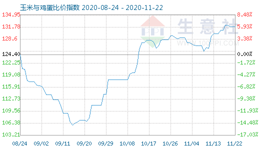 11月22日玉米與雞蛋比價指數圖