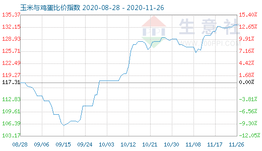 11月26日玉米與雞蛋比價指數圖
