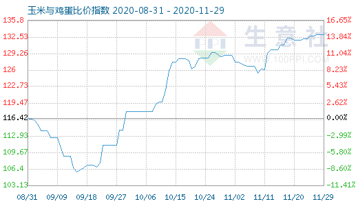 11月29日玉米與雞蛋比價(jià)指數(shù)圖