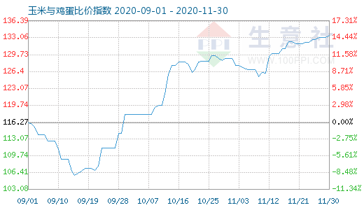 11月30日玉米與雞蛋比價指數圖
