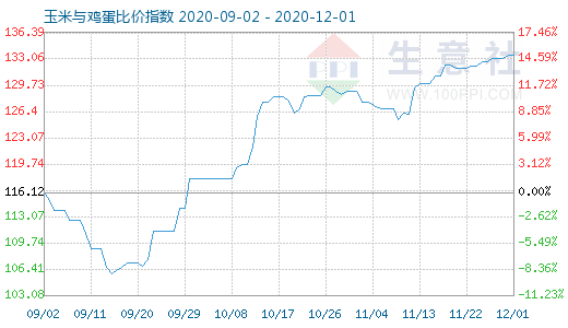 12月1日玉米與雞蛋比價(jià)指數(shù)圖