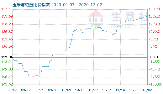 12月2日玉米與雞蛋比價(jià)指數(shù)圖