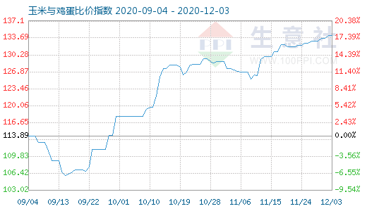 12月3日玉米與雞蛋比價(jià)指數(shù)圖