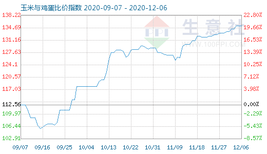 12月6日玉米與雞蛋比價指數圖