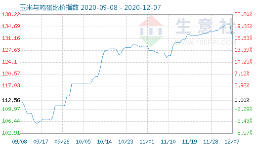 12月7日玉米與雞蛋比價(jià)指數(shù)圖