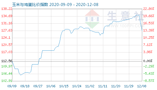 12月8日玉米與雞蛋比價指數圖