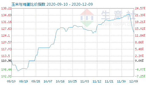 12月9日玉米與雞蛋比價(jià)指數(shù)圖
