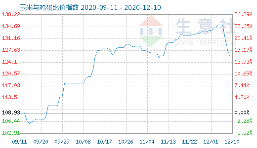 12月10日玉米與雞蛋比價指數圖