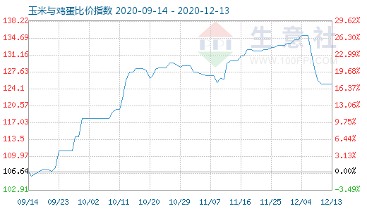 12月13日玉米與雞蛋比價指數(shù)圖