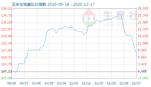 12月17日玉米與雞蛋比價(jià)指數(shù)圖