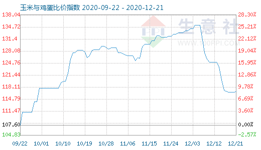 12月21日玉米與雞蛋比價(jià)指數(shù)圖