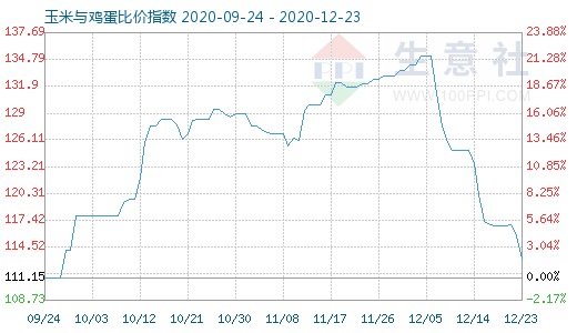 12月23日玉米與雞蛋比價指數圖