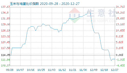 12月27日玉米與雞蛋比價指數(shù)圖