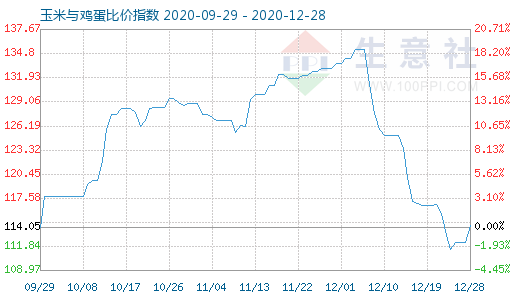 12月28日玉米與雞蛋比價指數圖