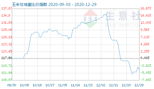 12月29日玉米與雞蛋比價指數(shù)圖