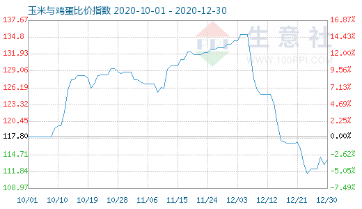 12月30日玉米與雞蛋比價指數圖