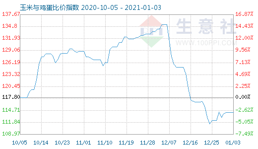 1月3日玉米與雞蛋比價指數(shù)圖